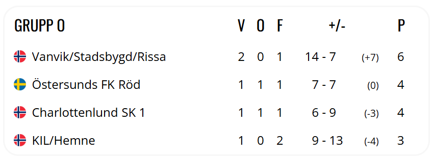 J/G 13-16 på Storsjøcup